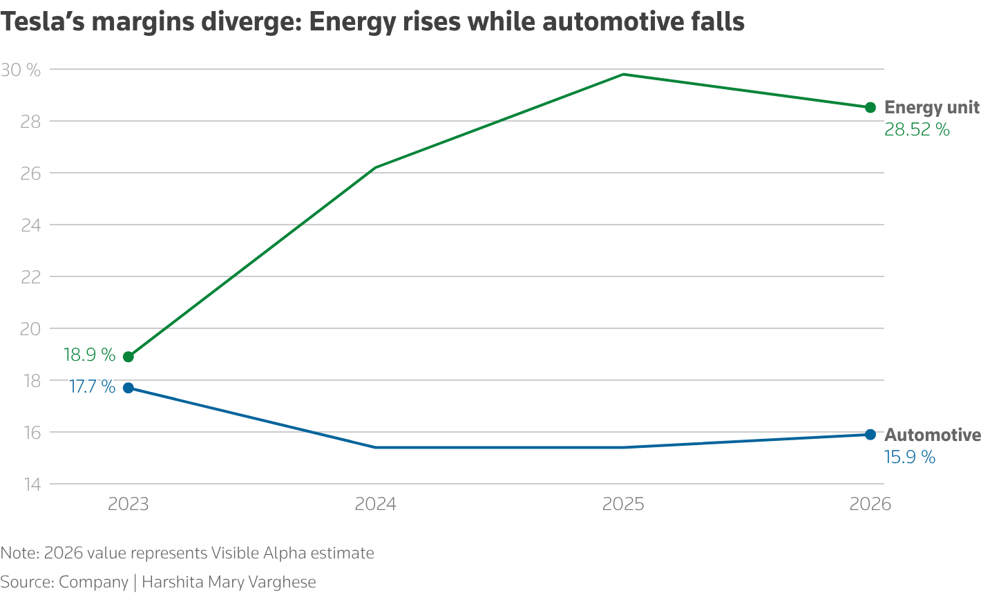 La divisione di accumulo energetico di Tesla ha distribuito 8,8 gigawattora di prodotti di accumulo energetico nel primo trimestre, in calo del 15,4% rispetto all'anno precedente.
