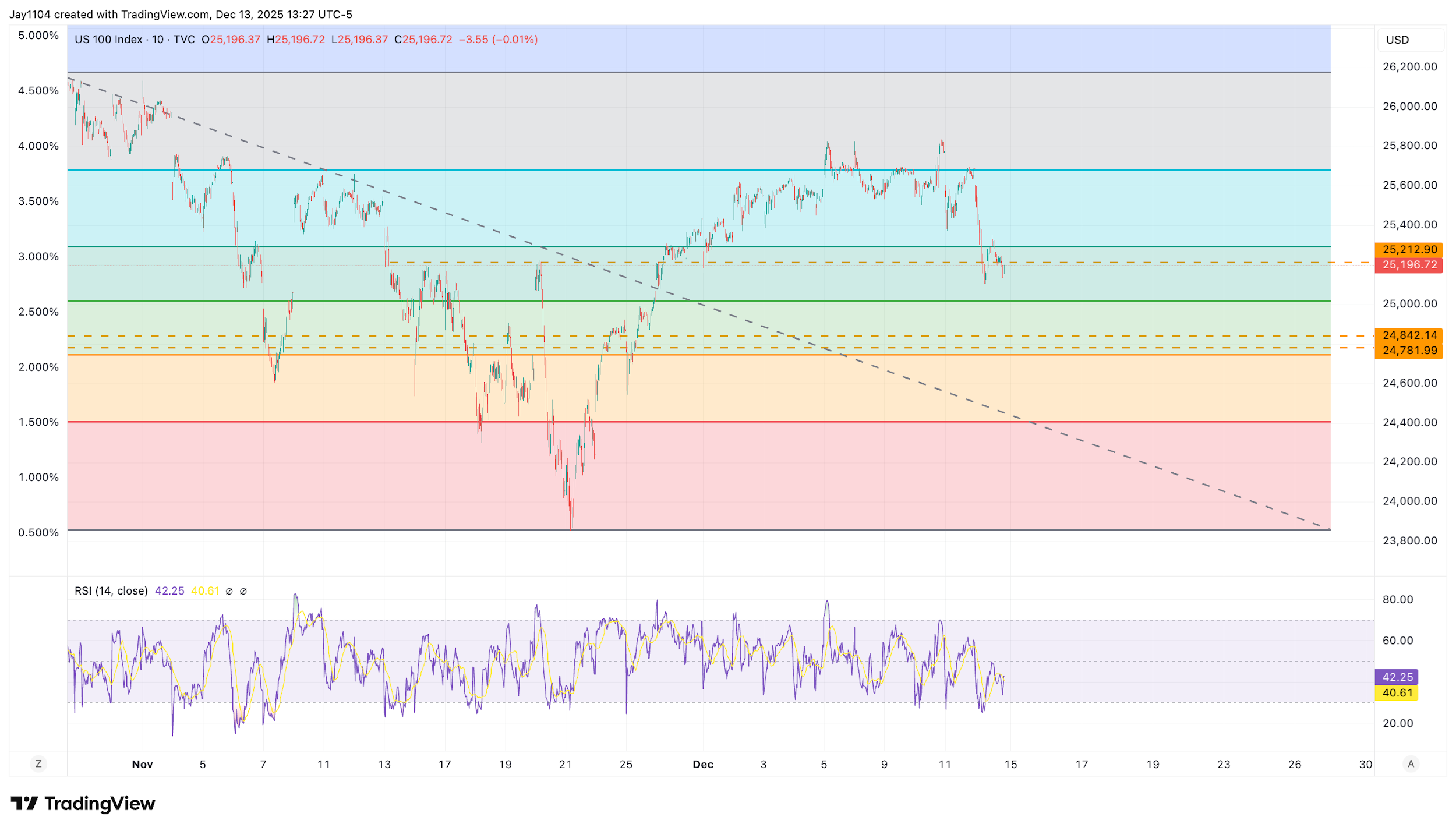 A graph of stock market
AI-generated content may be incorrect.