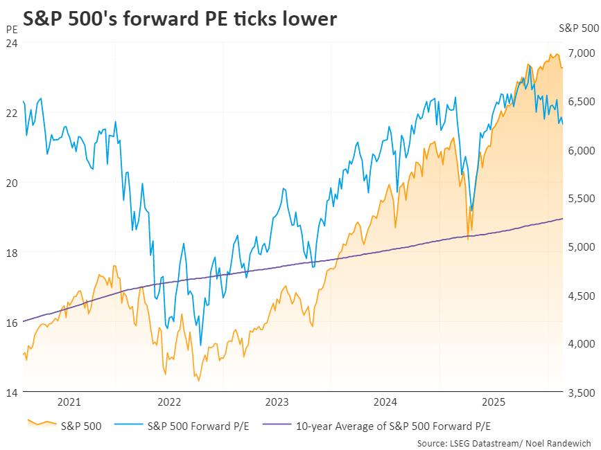 S&P 500's forward PE ticks lower