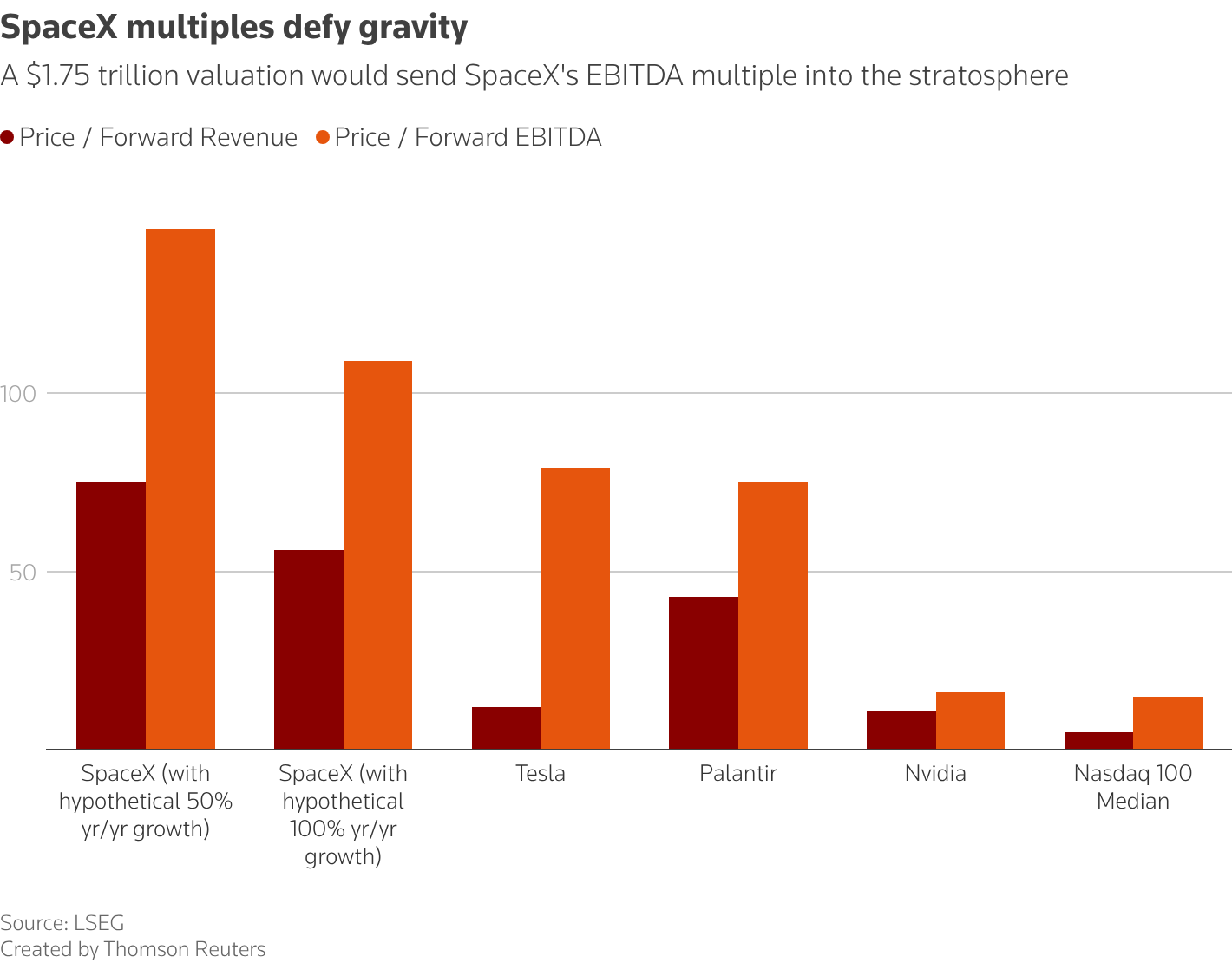 A $1.75 trillion valuation would send SpaceX's EBITDA multiple into the stratosphere