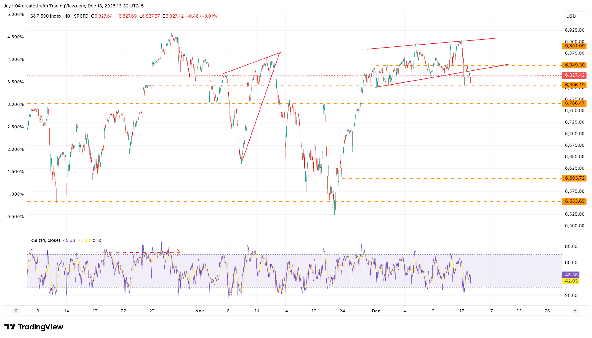 A graph of stock market
AI-generated content may be incorrect.