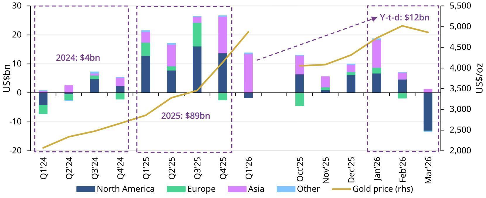 Eastern inflows counterbalance Western outflows | World Gold Council