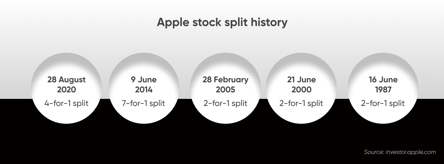 Apple stock split history