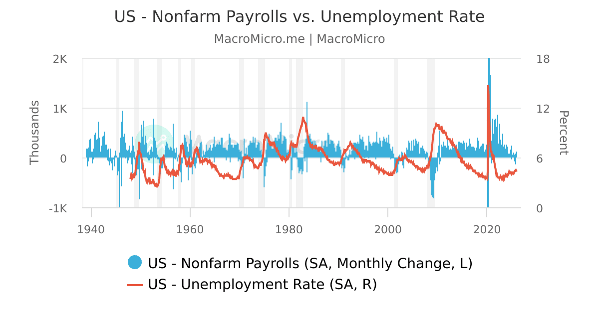 US - Nonfarm Payrolls vs. Unemployment Rate | MacroMicro
