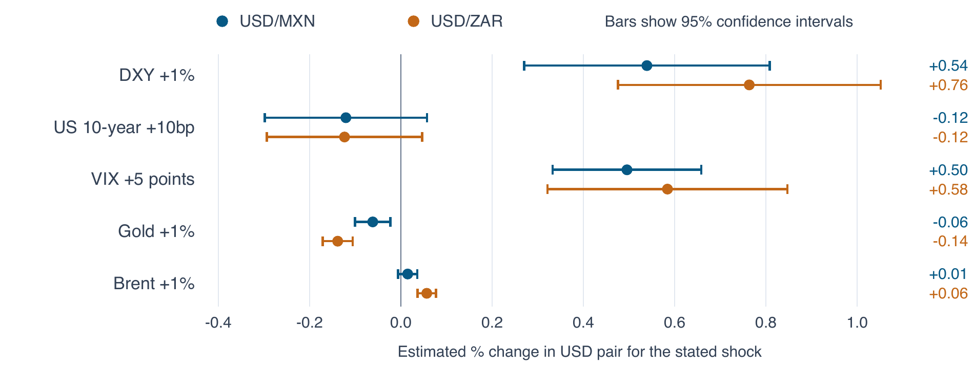 Estimated currency sensitivities to the US Dollar Index, US 10-year yields, the Volatility Index, gold and Brent, with 95 percent confidence intervals.