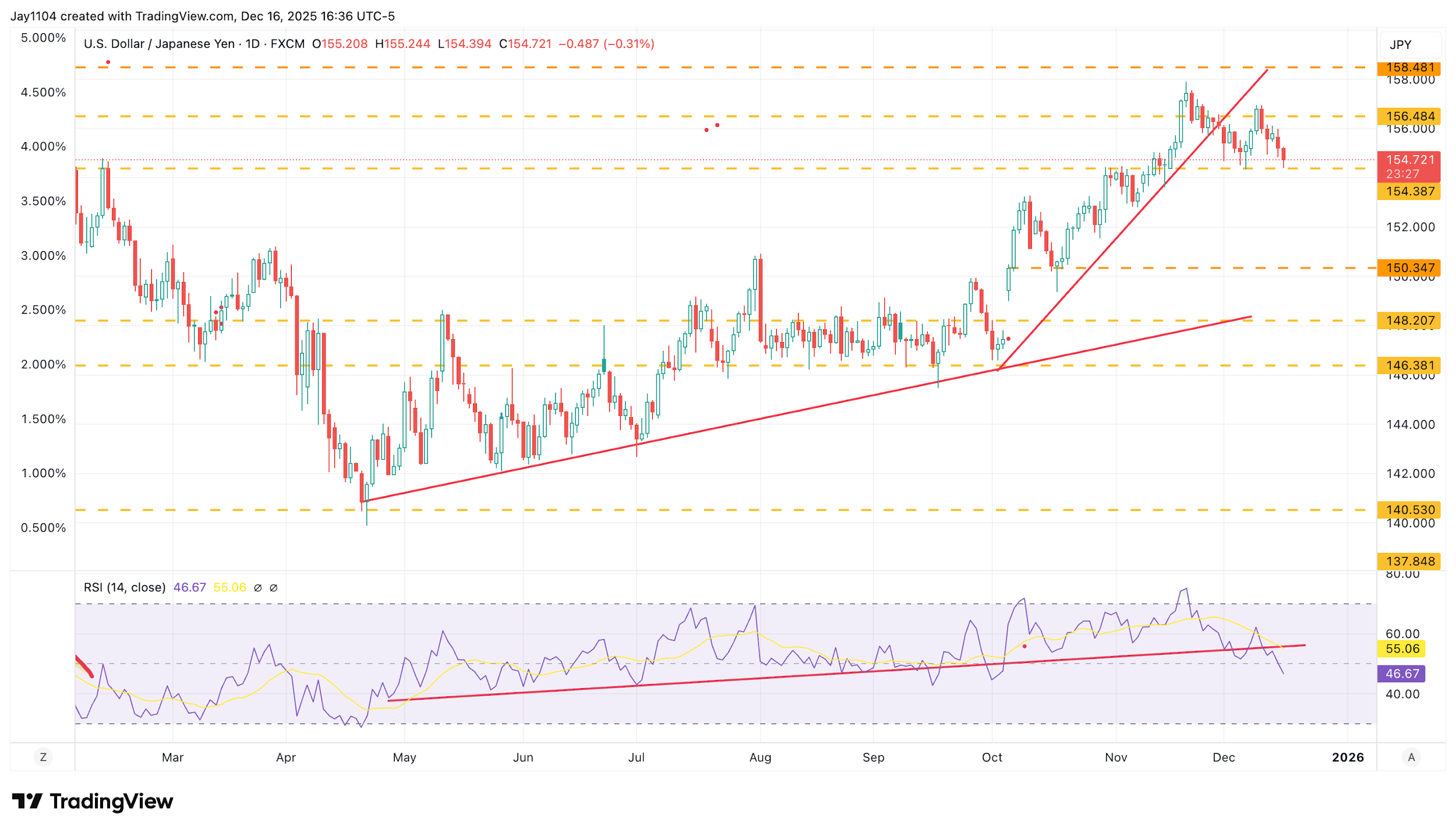 A graph of stock market
AI-generated content may be incorrect.