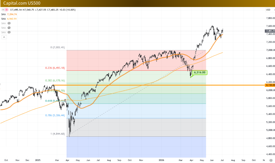 S&P500-2026年初調整