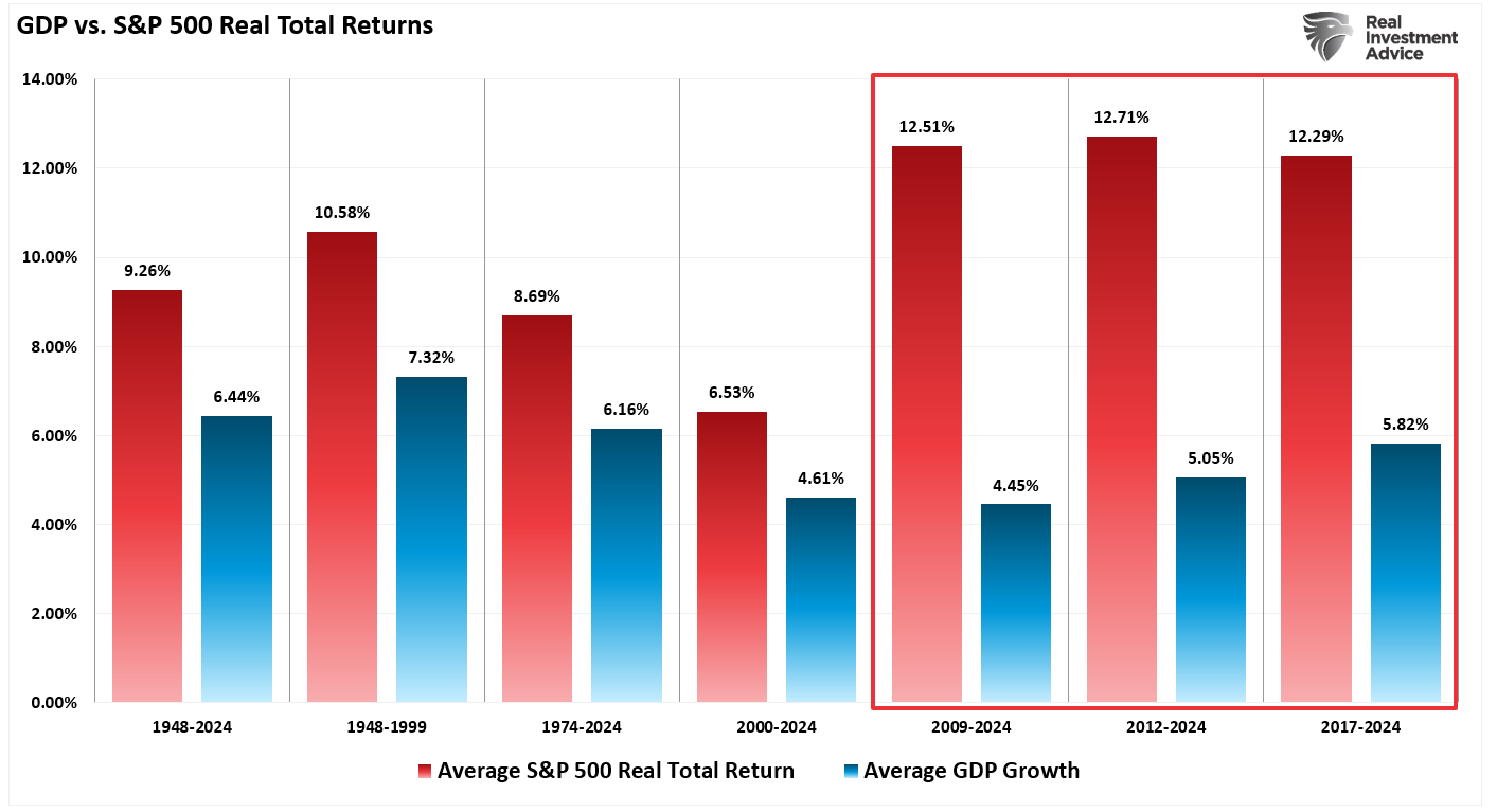 PIL vs rendimenti totali S&P 500