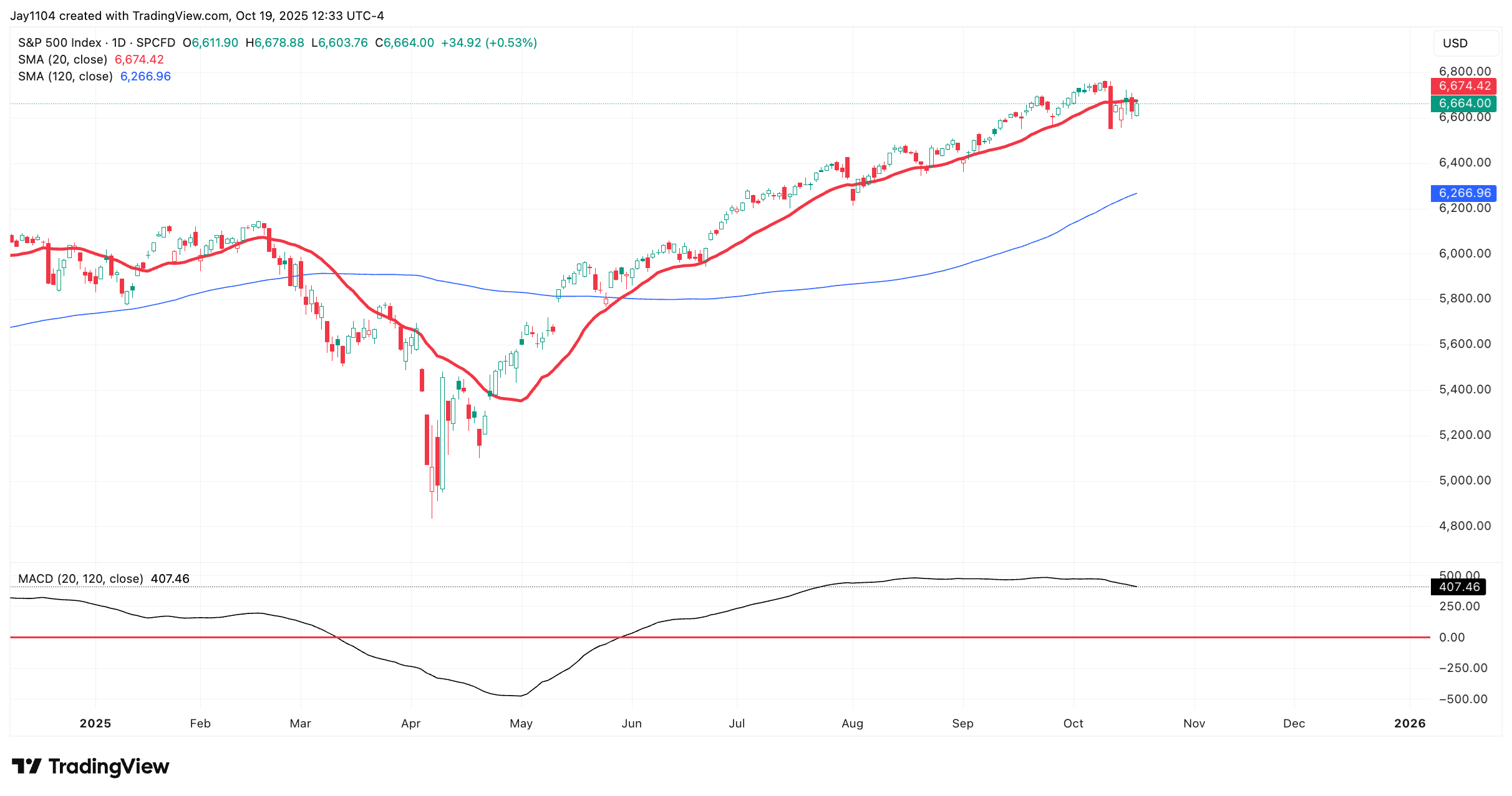 A graph of stock market
AI-generated content may be incorrect.