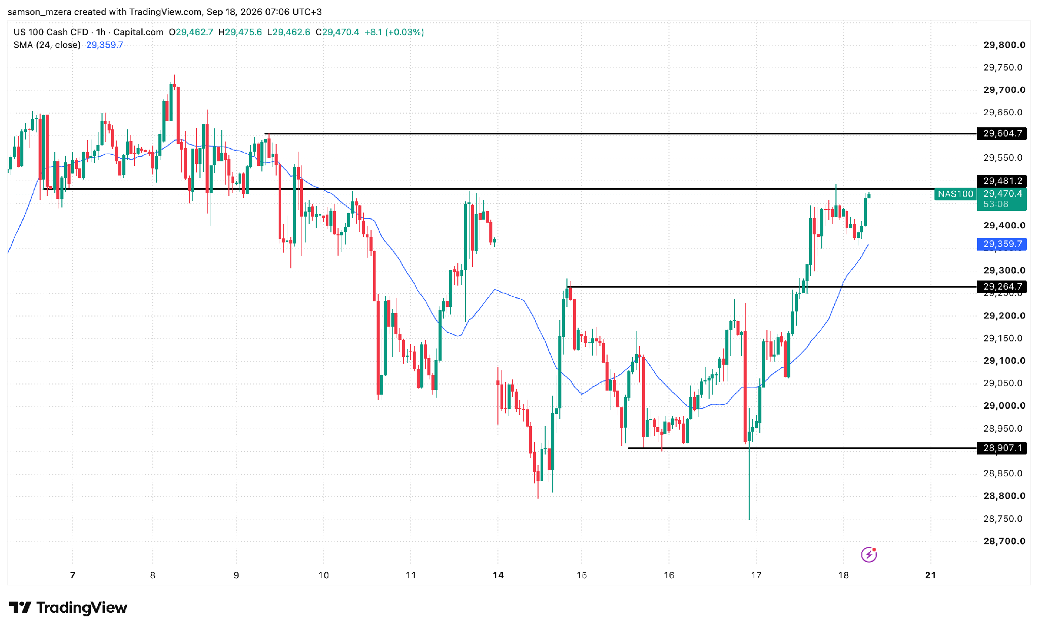 Hourly US 100 Cash CFD chart dated 18 September 2026 at 07:06 UTC+3. Price 29,470.4; resistance at 29,481.2 and 29,604.7; moving average at 29,359.7; marked support at 29,264.7 and 28,907.1.