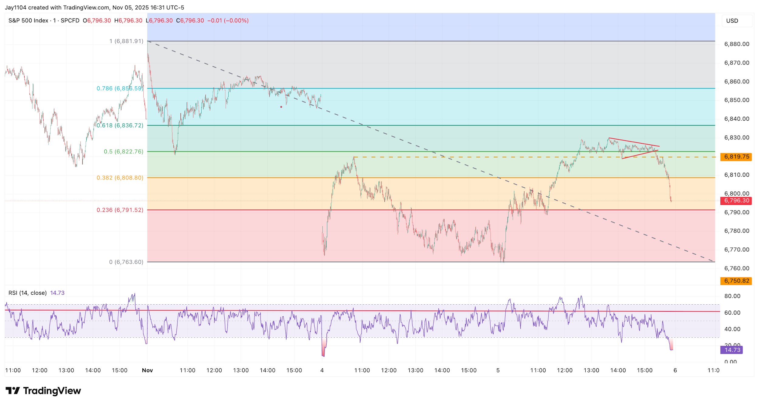 A graph of stock market
AI-generated content may be incorrect.