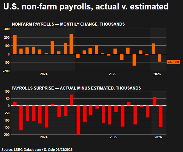 Nonfarm payrolls