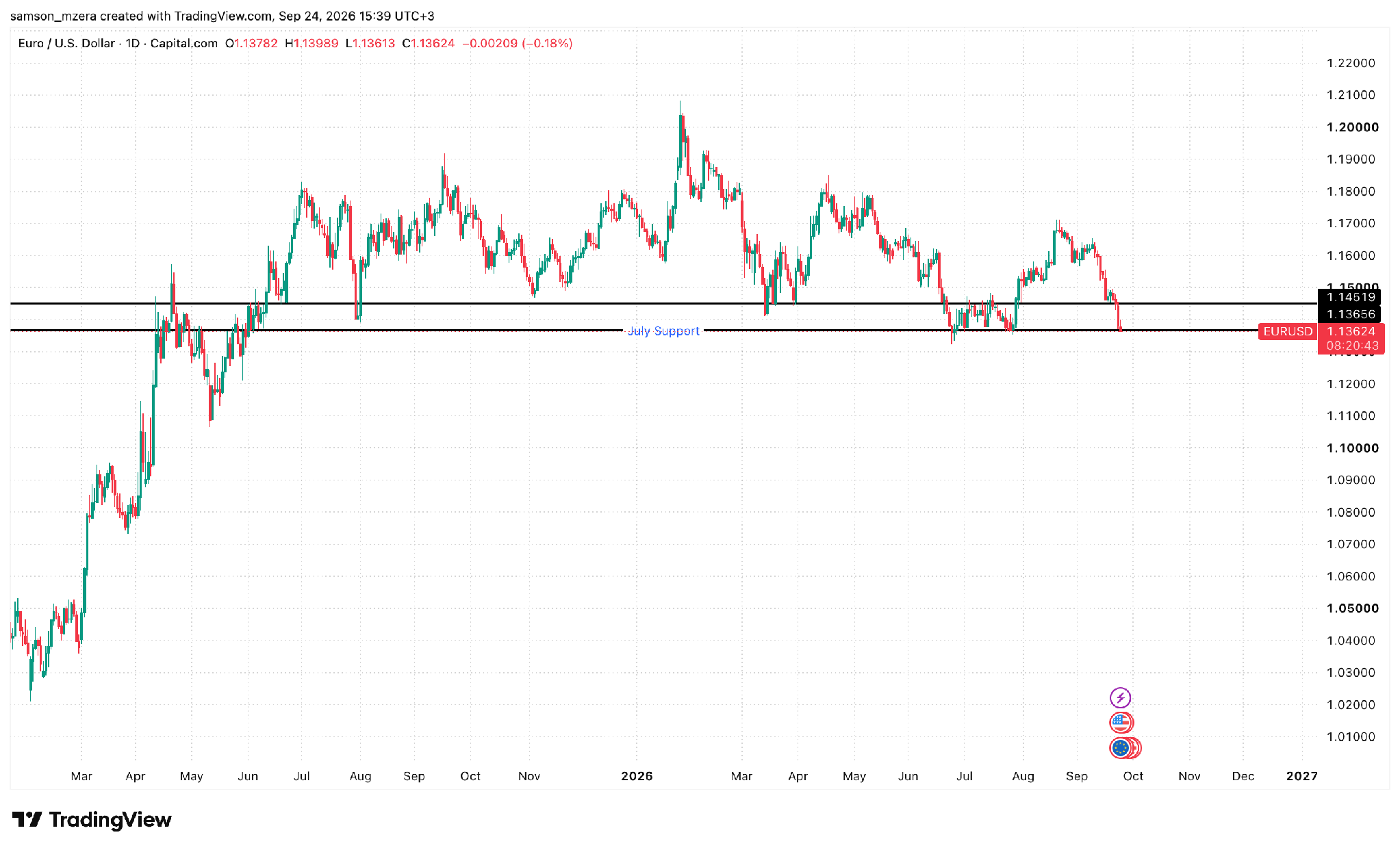 EUR/USD daily chart testing July support at 1.13656 after falling below 1.14519. Intraday snapshot on 24 September 2026 at 15:39 UTC+3.