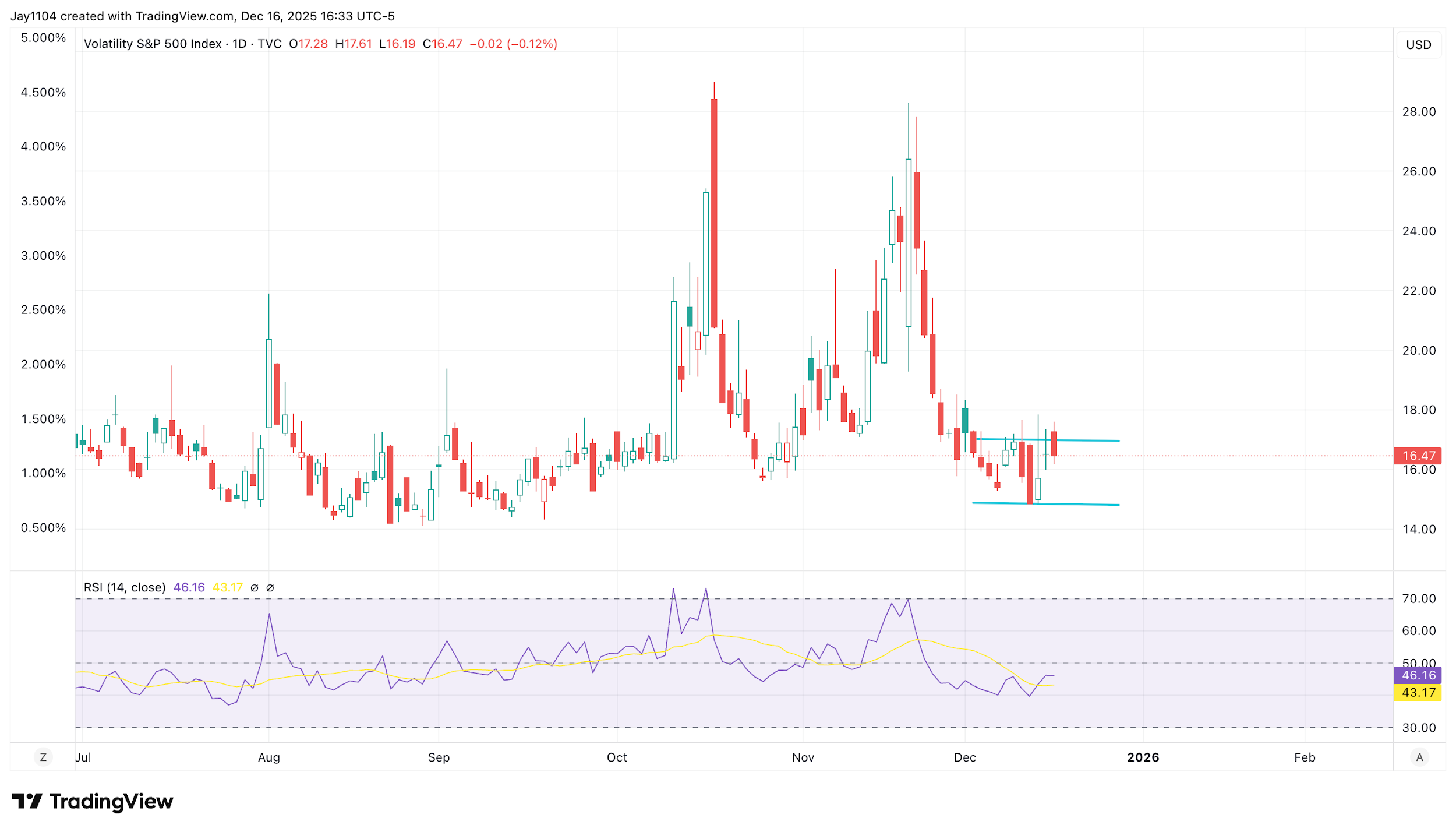 A graph of stock market
AI-generated content may be incorrect.