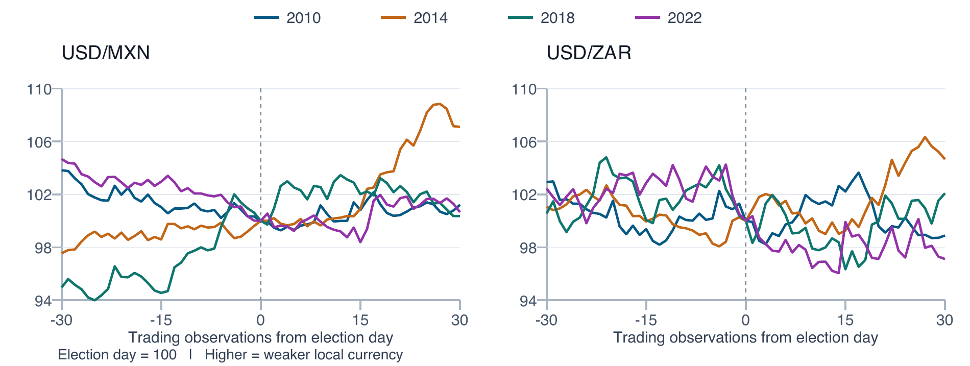 USD/MXN and USD/ZAR price paths around the 2010, 2014, 2018 and 2022 midterms, normalised to 100 on election day.