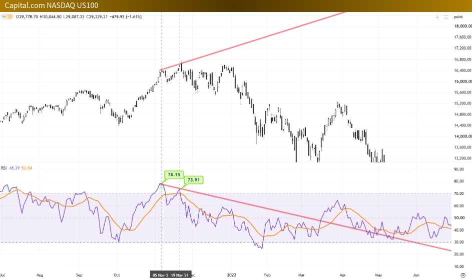 nasdaq rsi 高位背離