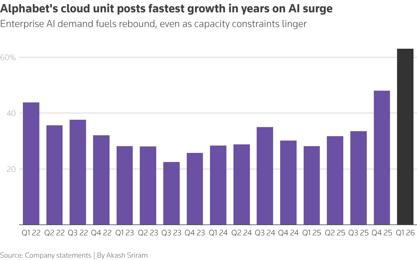 Alphabet's cloud growth hits new high on steady AI demand