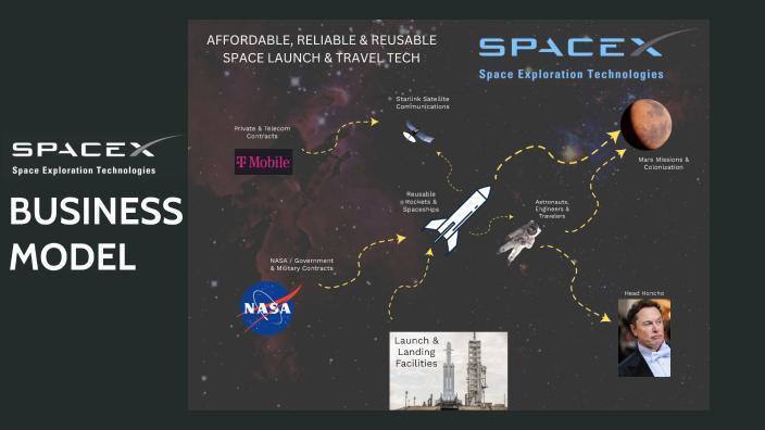 SPACEX BUSINESS MODEL INFOGRAPHIC by Chris Lee on Prezi