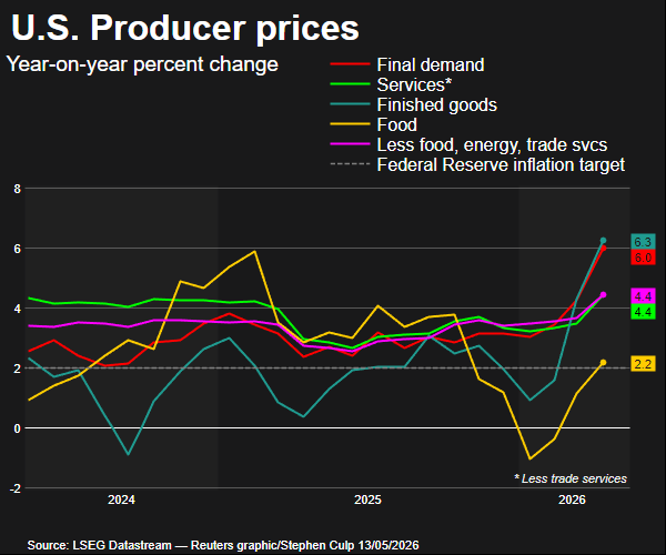 Producer prices breakdown