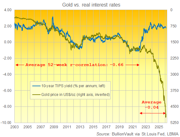 Grafico di BullionVault che confronta il prezzo dell'oro in dollari con i rendimenti dei titoli di stato statunitensi TIPS a 10 anni.