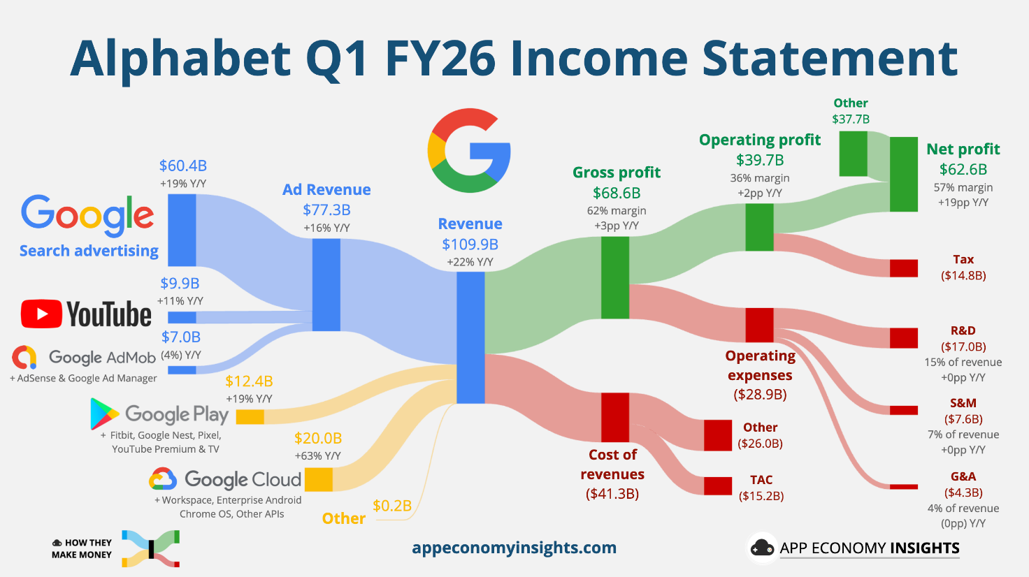 Google: The Anthropic Paradox - by App Economy Insights