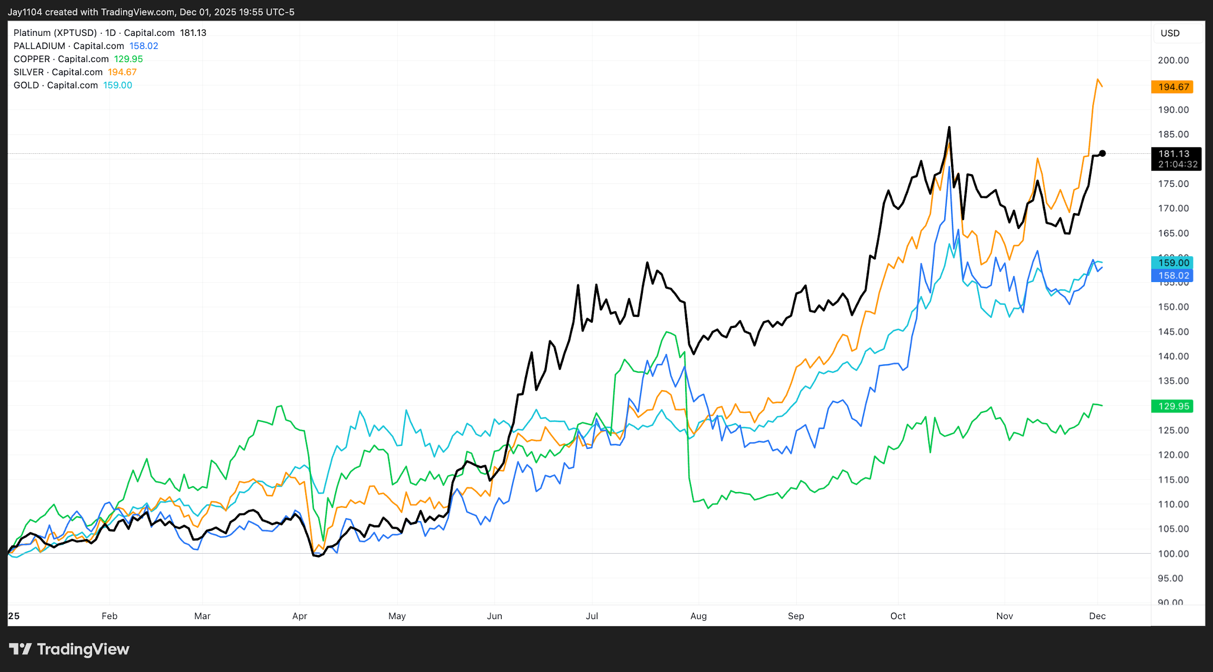 A graph of stock market
AI-generated content may be incorrect.