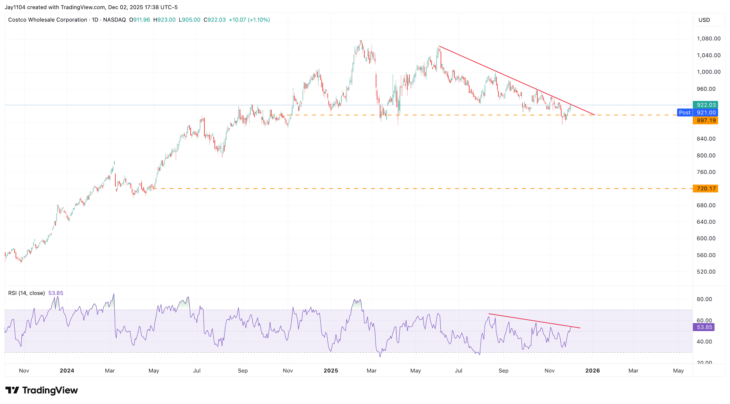 A graph of stock market
AI-generated content may be incorrect.