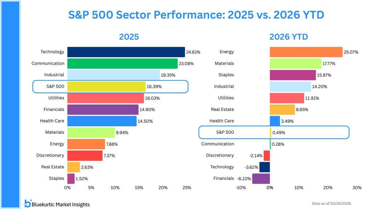 2026 has been year of rotation so far. Despite weakness in mega cap tech,  previously lagging S&P 500 sectors from 2025 are driving the index.  Ex-financials, every sector that underperformed $SPX in