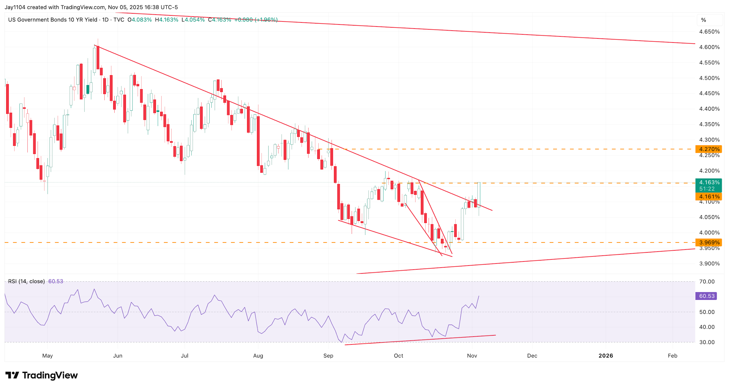 A graph of stock market
AI-generated content may be incorrect.