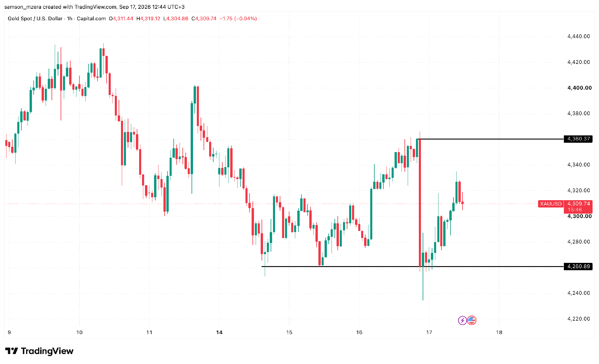 Hourly gold chart showing a fall from around $4,360 to $4,235 and recovery towards $4,310, with marked levels at $4,360.37 and $4,260.89.