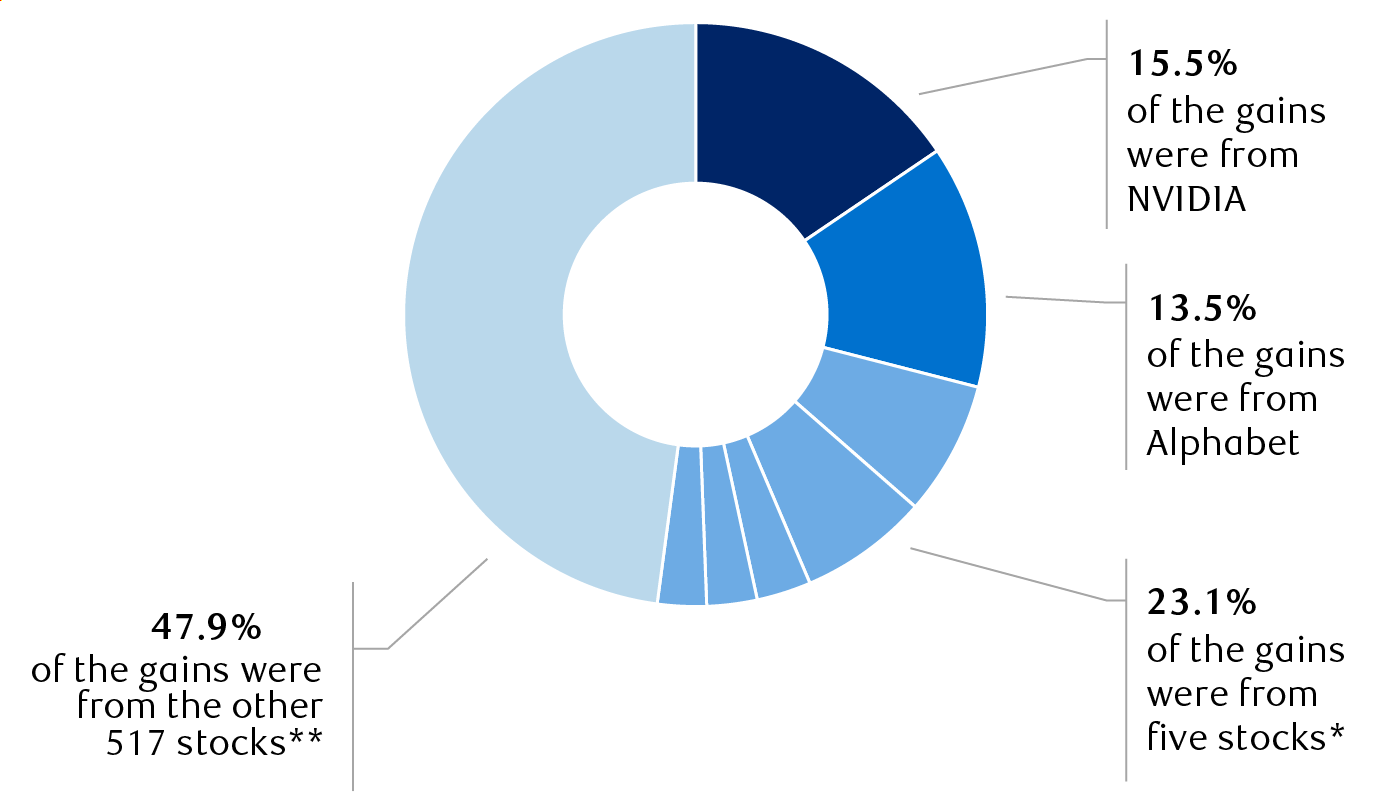 Contributi al rendimento totale del 17,9% dell'S&P 500 nel 2025