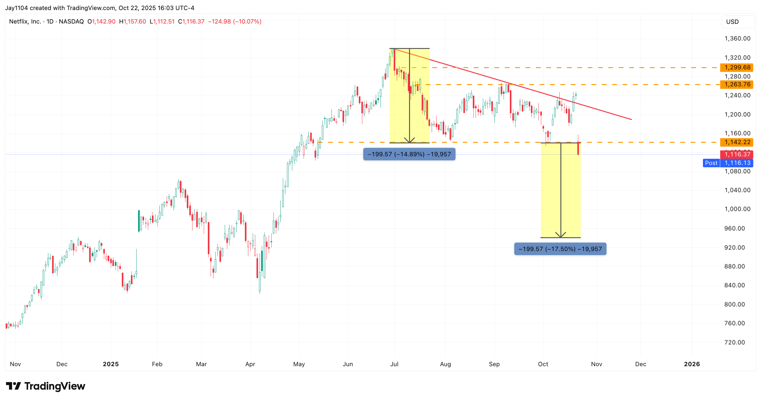 A graph of a stock market
AI-generated content may be incorrect.