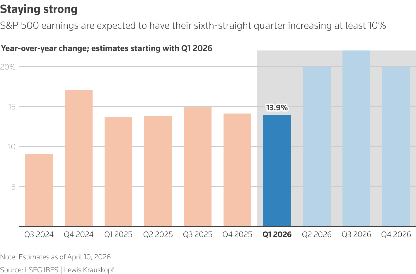 Crescita trimestrale degli utili dell'S&P 500