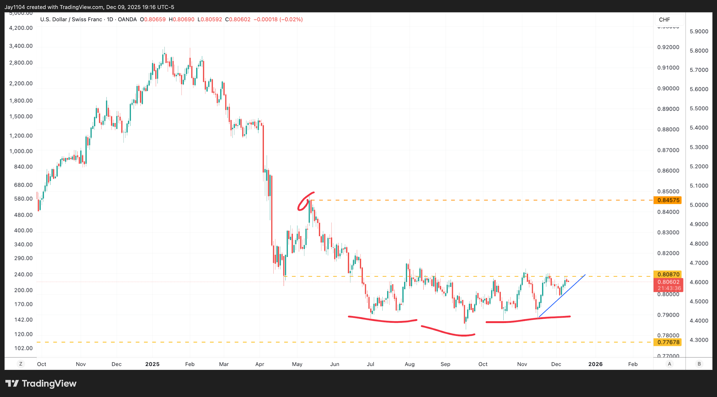 A screen shot of a graph
AI-generated content may be incorrect.