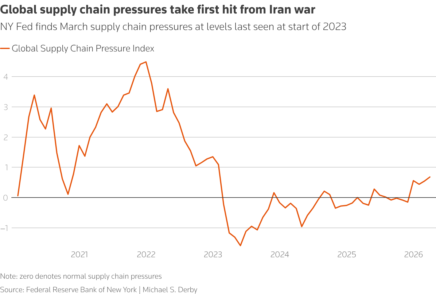 NY Fed finds March supply chain pressures at levels last seen at start of 2023