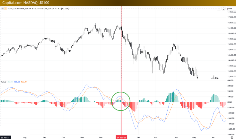 nasdaq macd 死亡交叉