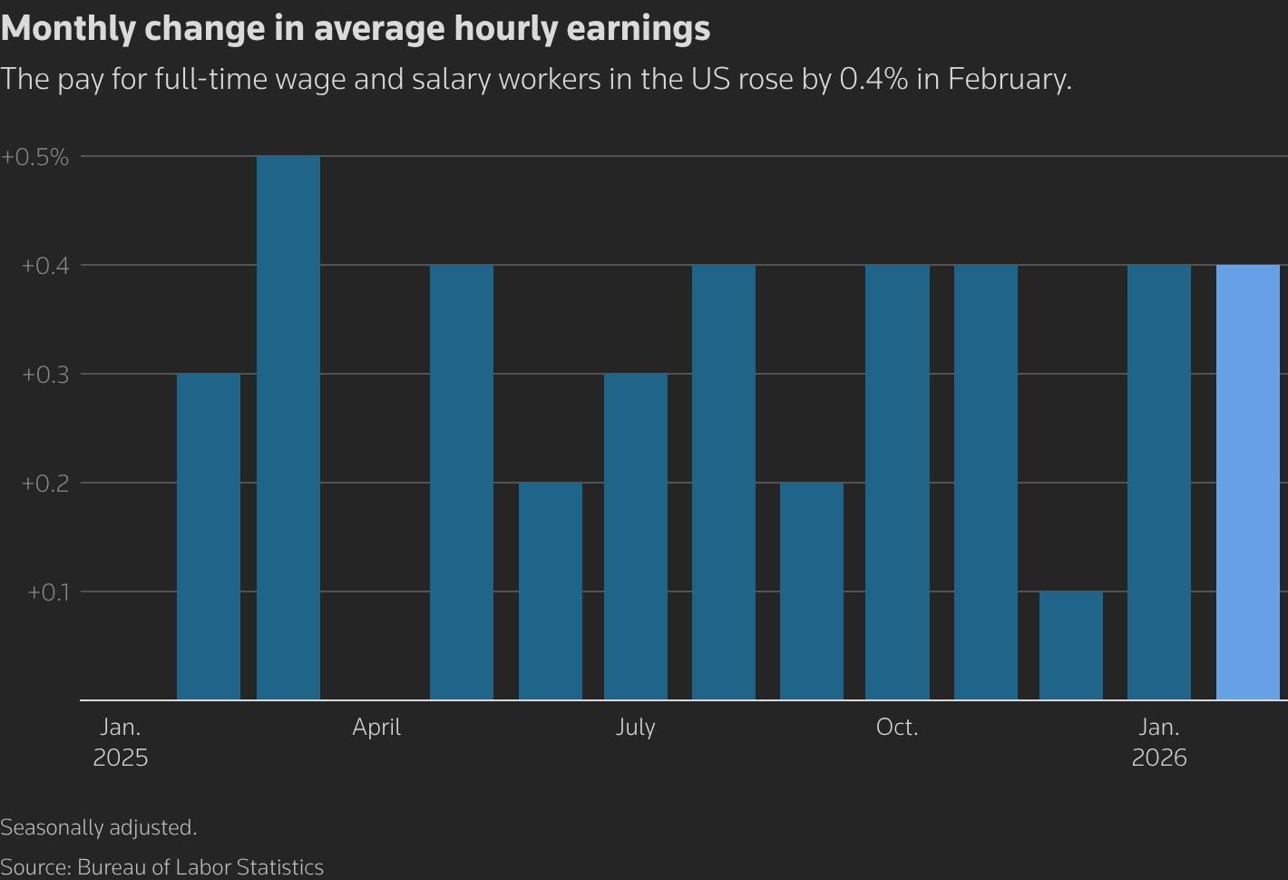 Un grafico a colonne con il titolo Variazione mensile della retribuzione oraria media