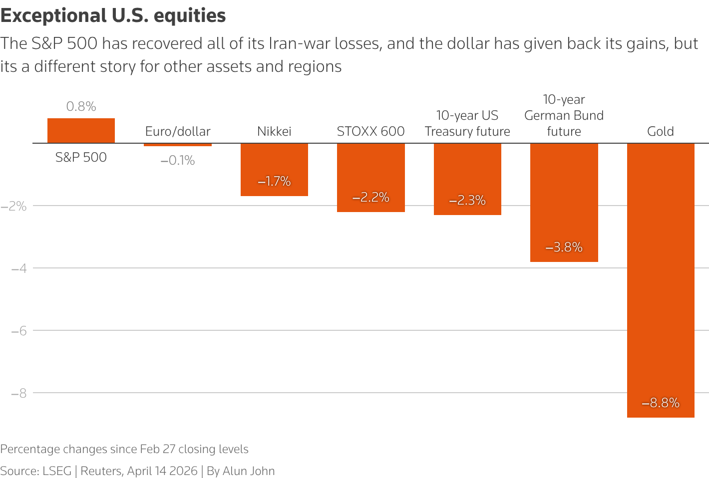Grafico a barre che mostra le prestazioni di diversi asset