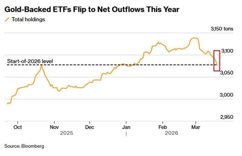 Gold ETF $GLD Sees Record Assets and Holdings Surge | Nurlan Mammadov, Ph.D posted on the topic | LinkedIn