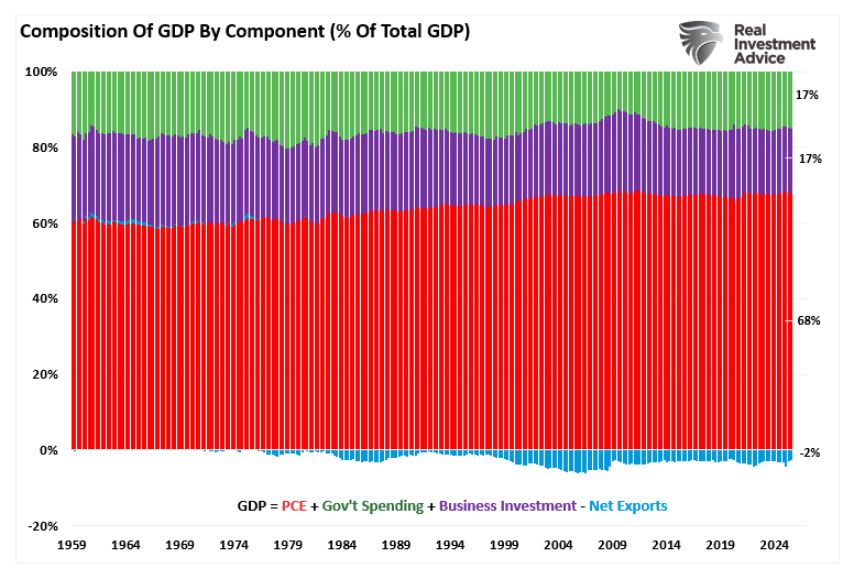 Composition of GDP by Component