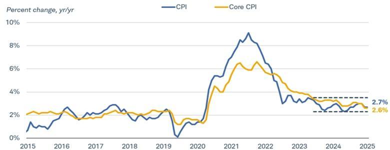 Variazione percentuale annua dell'indice dei prezzi al consumo (CPI) e dell'indice dei prezzi al consumo al netto delle componenti volatili (core CPI) a partire dal 2015. Al 31 dicembre 2025, la variazione del CPI era del 2,7% e quella del core CPI del 2,6%.