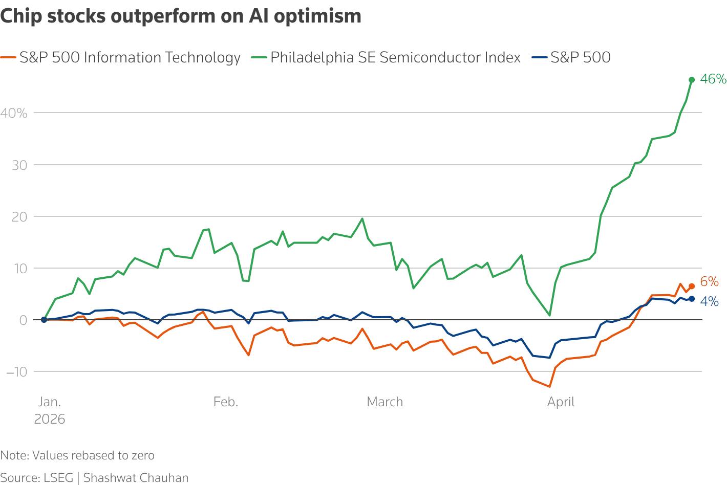 A line chart showing the performance of US chip stocks compared to the info tech sector and the broader S&P 500