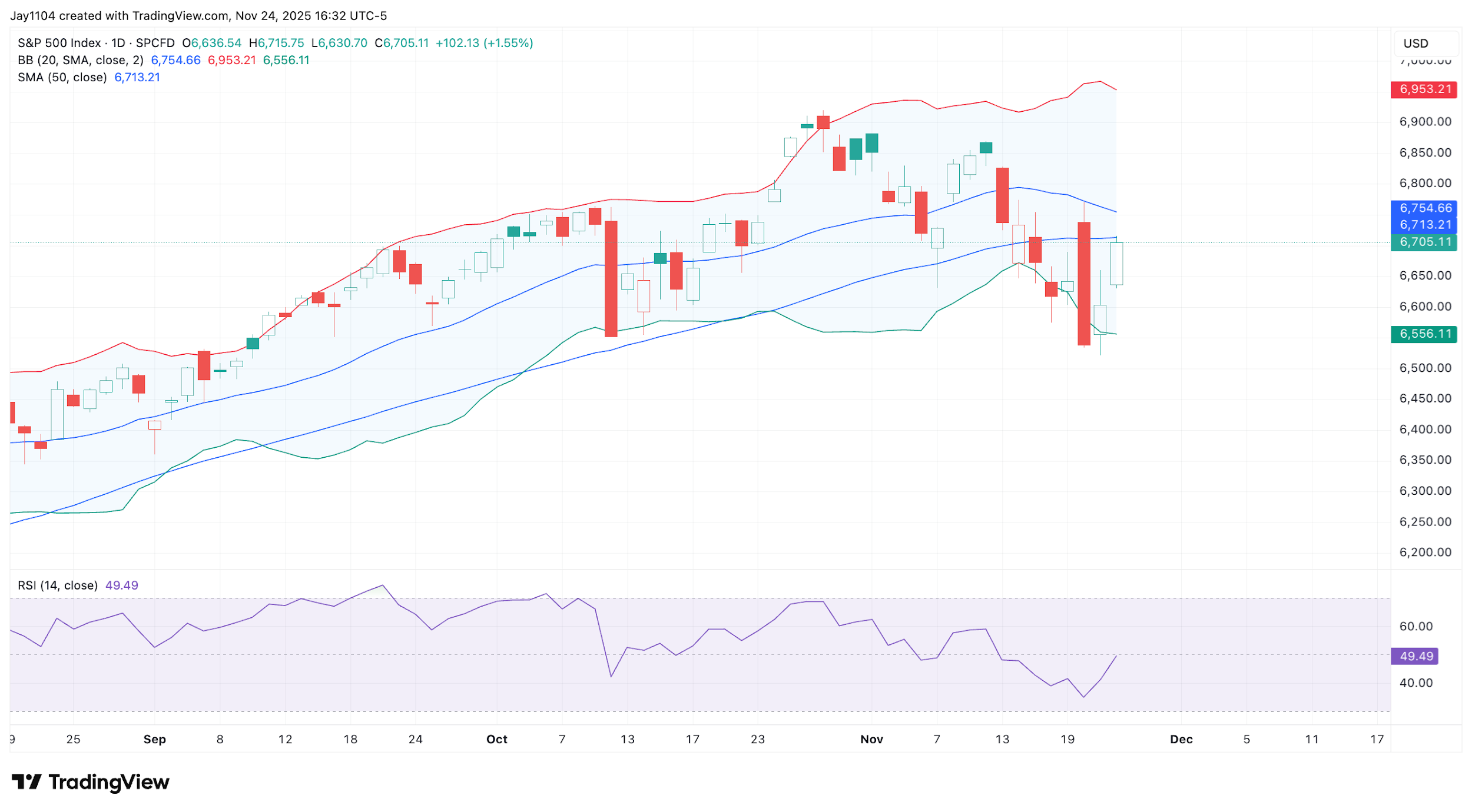 A graph of stock market
AI-generated content may be incorrect.