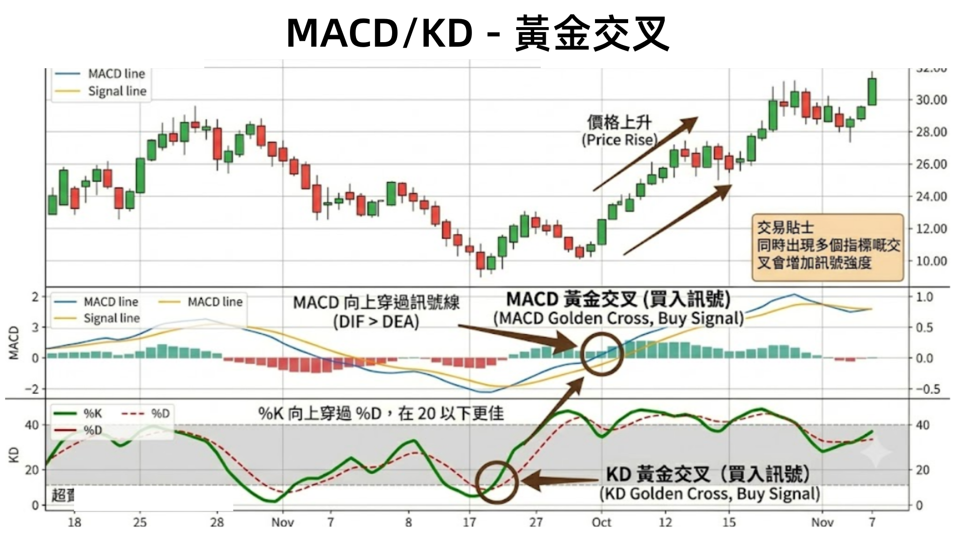MACD 與 KD 的黃金交叉
