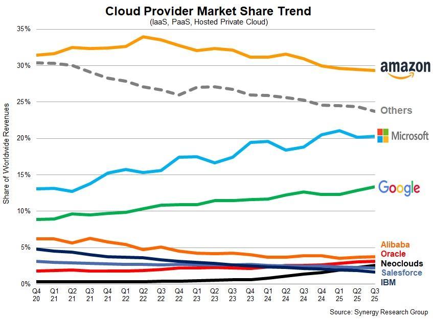 CIS Share Trend