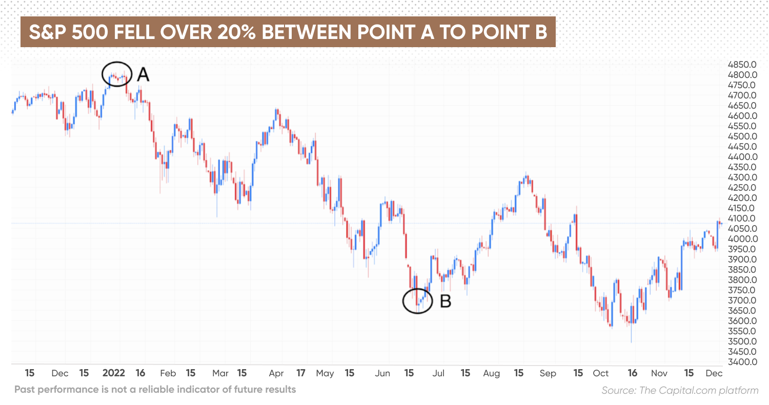 S&P 500 fell over 20% between point A to point B