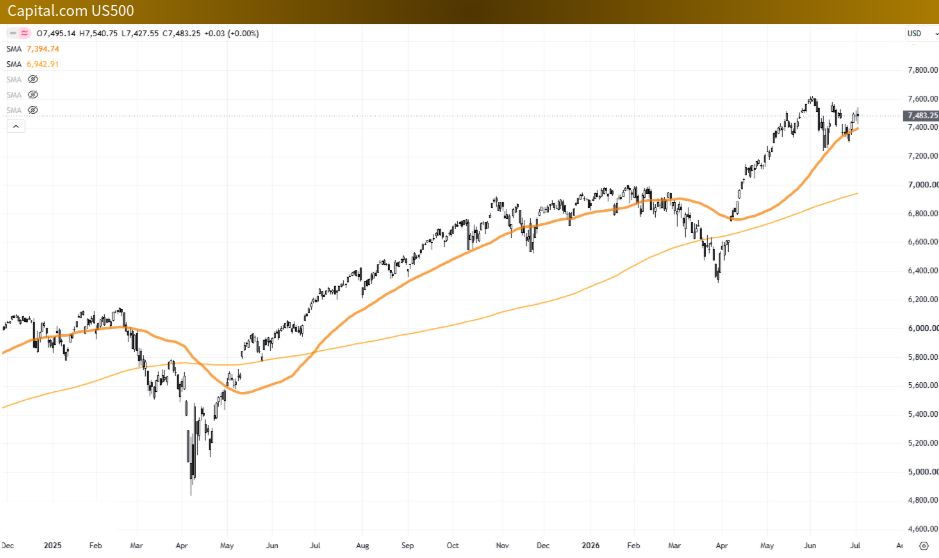 S&P500失守50天線