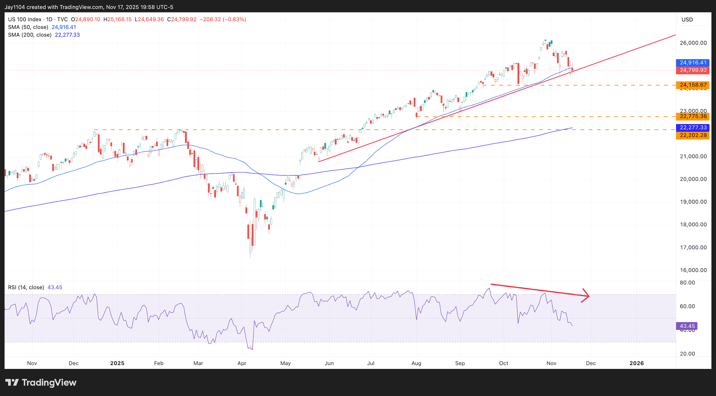 A screenshot of a graph
AI-generated content may be incorrect.
