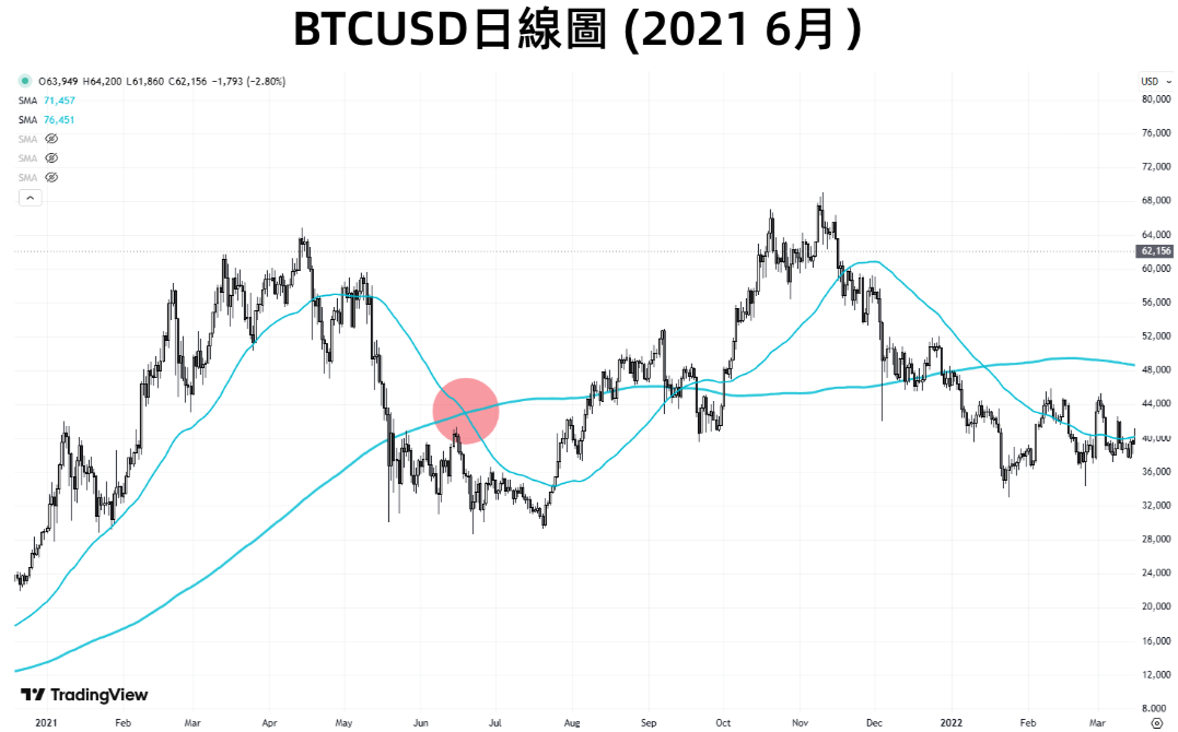 BTCUSD - 2021年6月死亡交叉