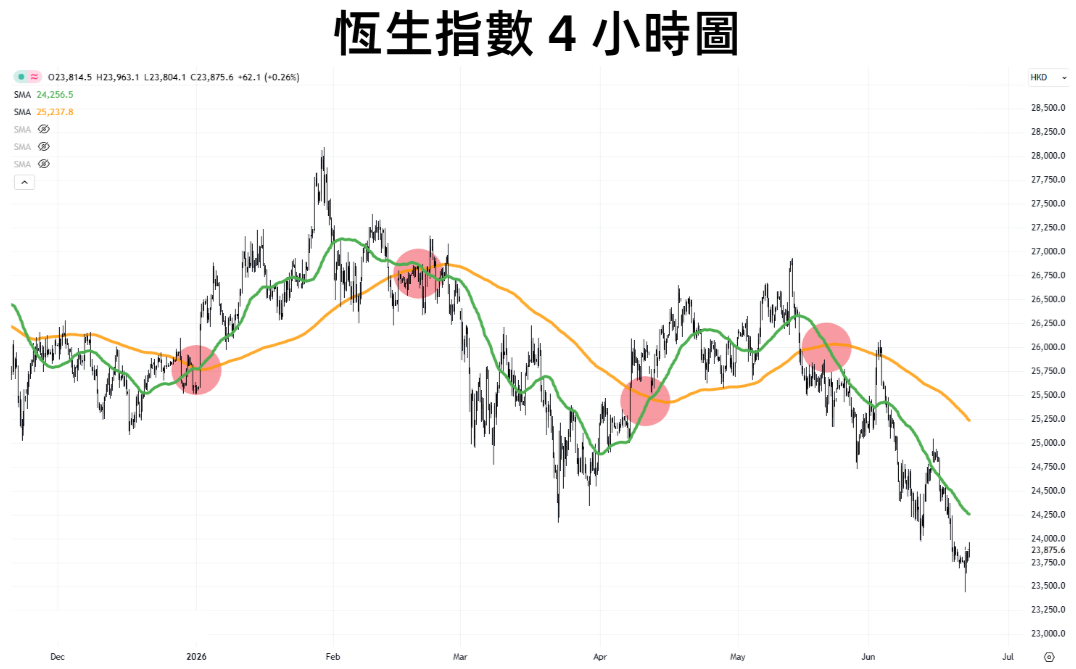 恆生指數黃金交叉